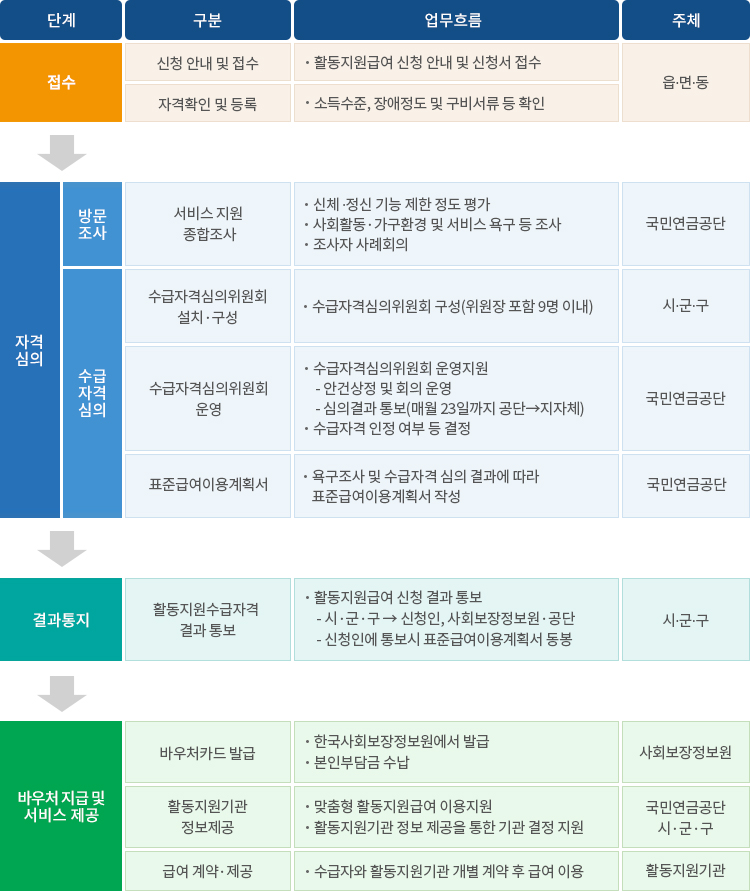 사업 추진 체계